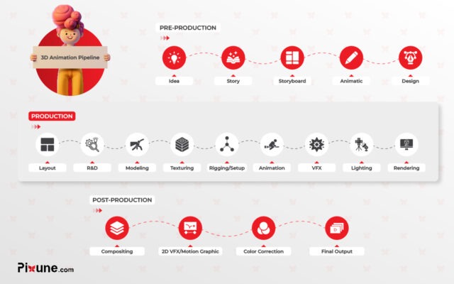 3D Animation Pipeline - Step By Step Guide (2024)