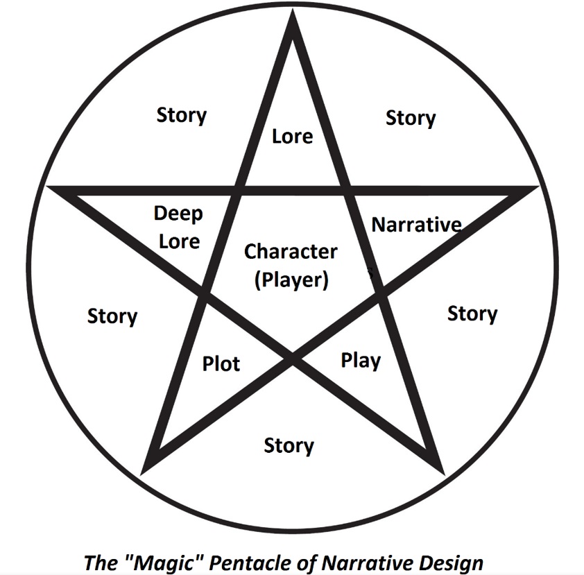 Narrative Design - pentacle -