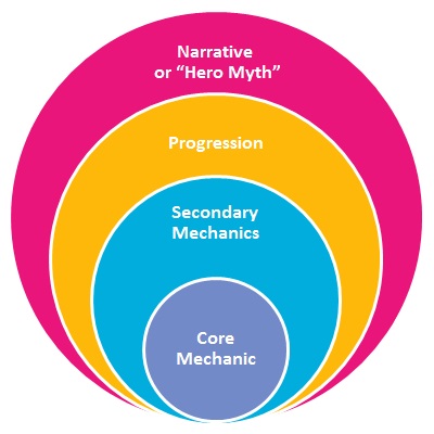 Game Narrative game mechanics