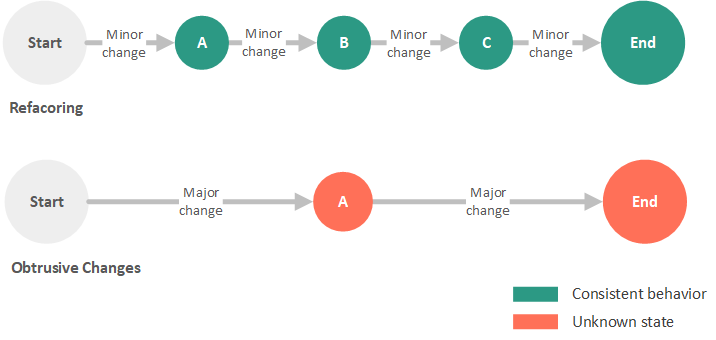 Game Narrative development process