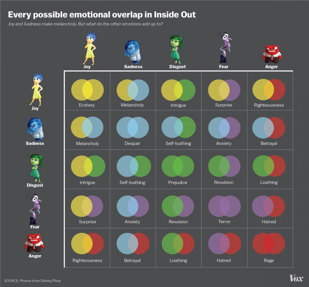 inside out - Core Emotions - disney - pixar
