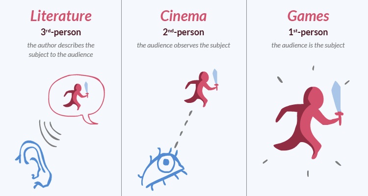 Game Narrative Format - infographic