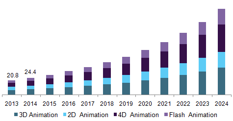 Animation market in USA 2013-2024 - infographic