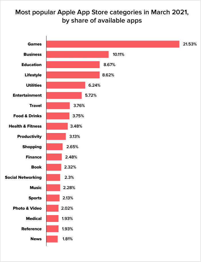 most popular apple app store categories 2021