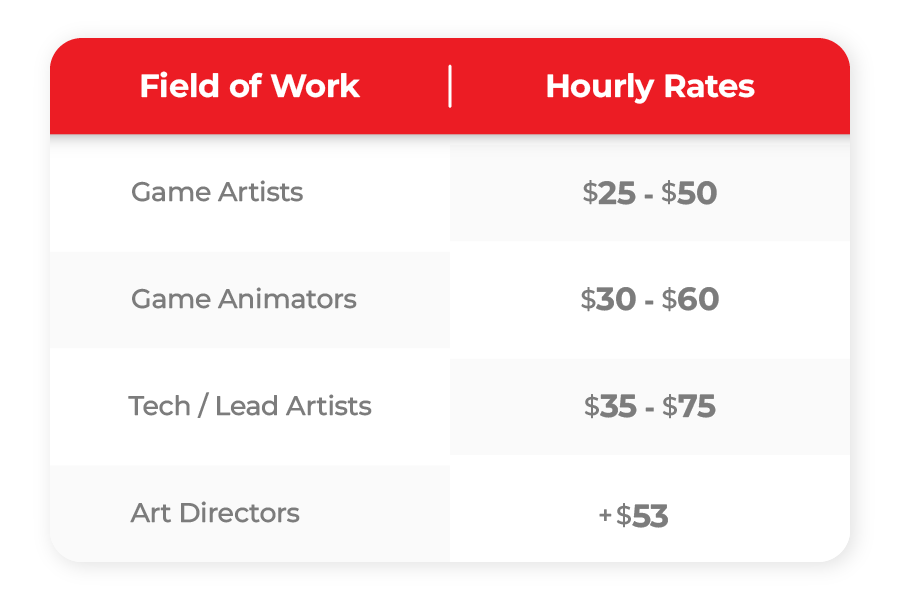 How much does it cost to make a game - game art field of works payment