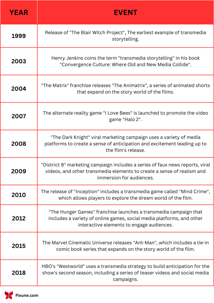 Tmeline of transmedia storytelling