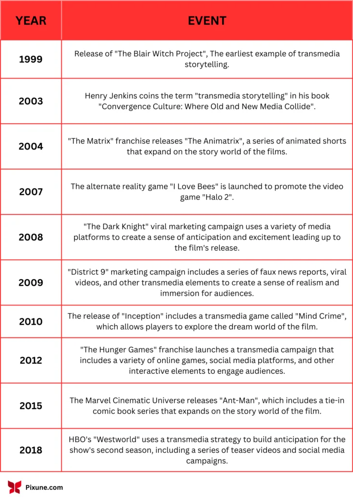 Transmedia Storytelling Examples + Benefits & Types