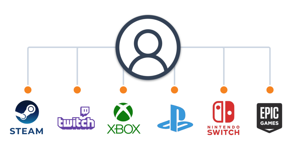 Cross-platform gaming, gaming platforms