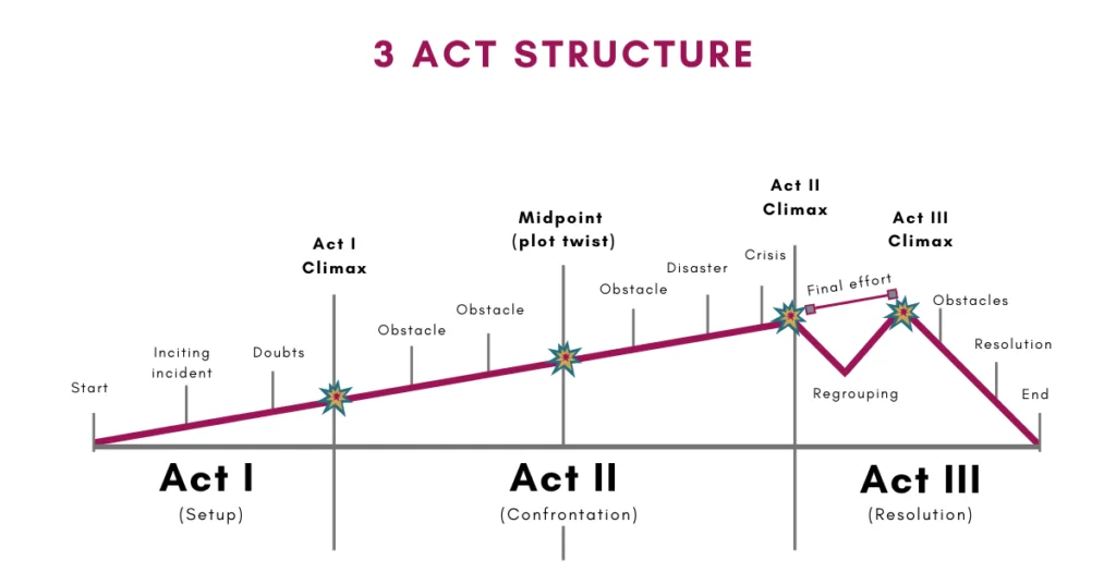 3 act structure - Video Game Trailers