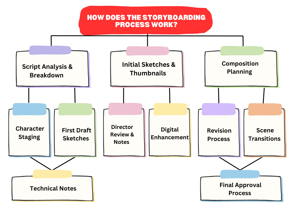 The Storyboarding Process