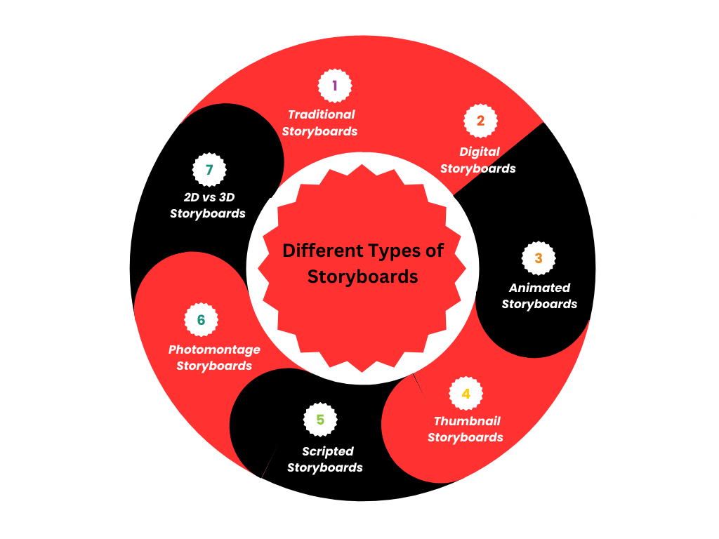 The Different Types of Storyboards