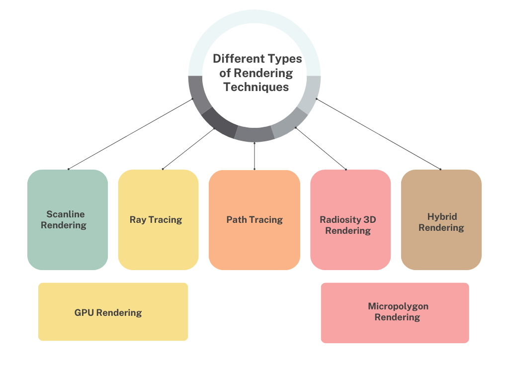 Different Types of Rendering Techniques