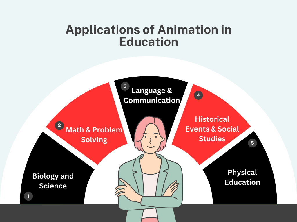 Applications of Animation in Education