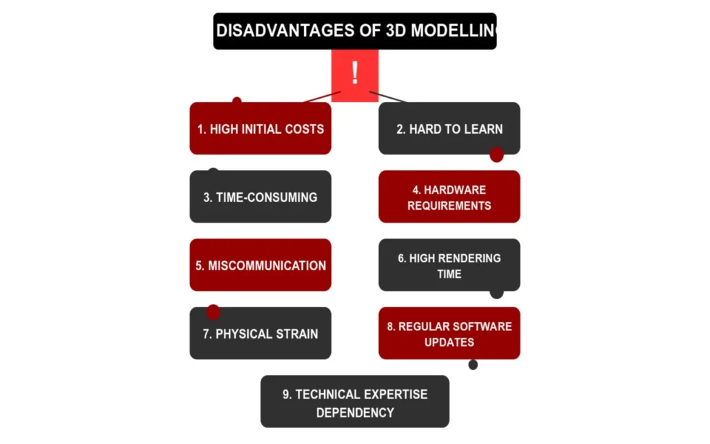 Disadvantages Of 3D Modeling