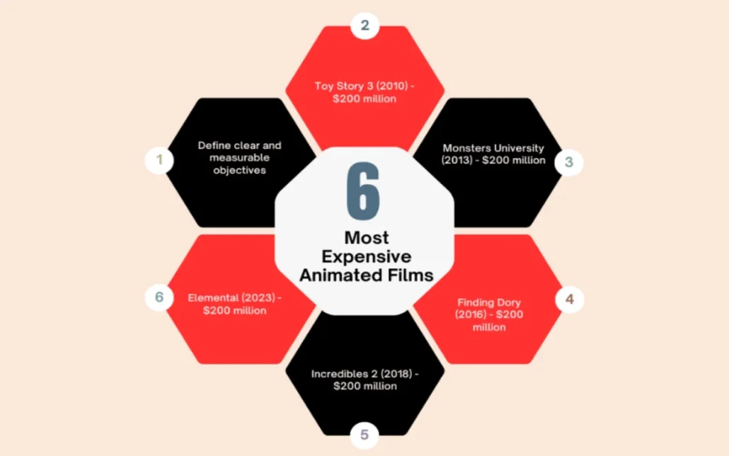 Most Expensive Animated Films