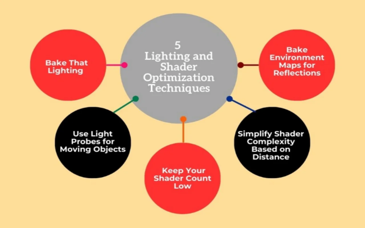 lighting and shader optimization technique