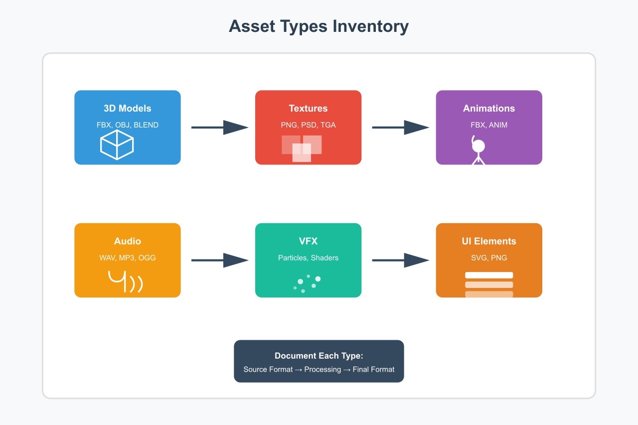 Modular Asset Pipelines