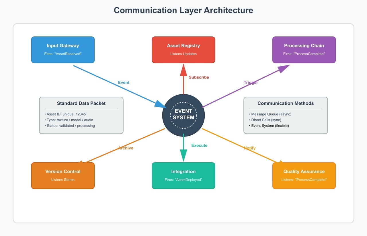 Modular Asset Pipelines