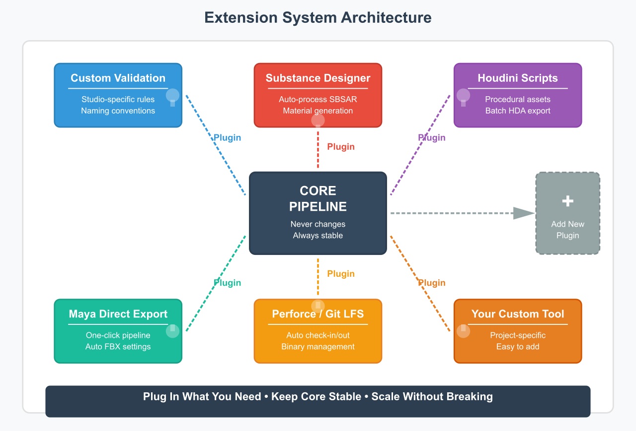 Modular Asset Pipelines