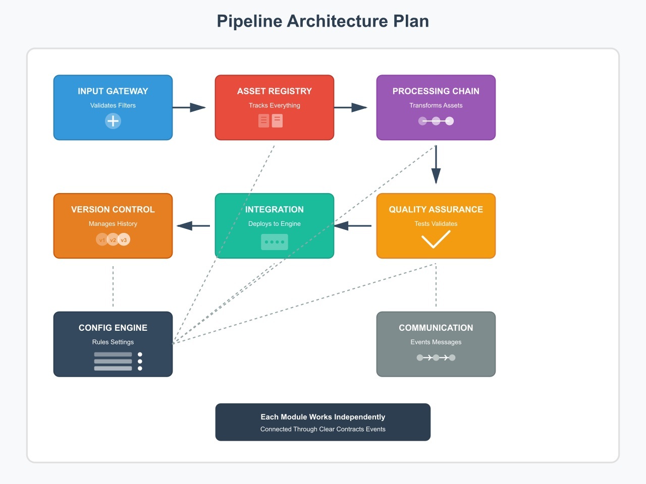 Modular Asset Pipelines