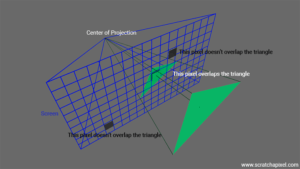 Rasterization Rendering