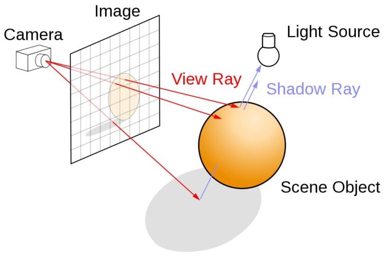 Tyroring Rendering Types What Are the Best Rendering Techniques?