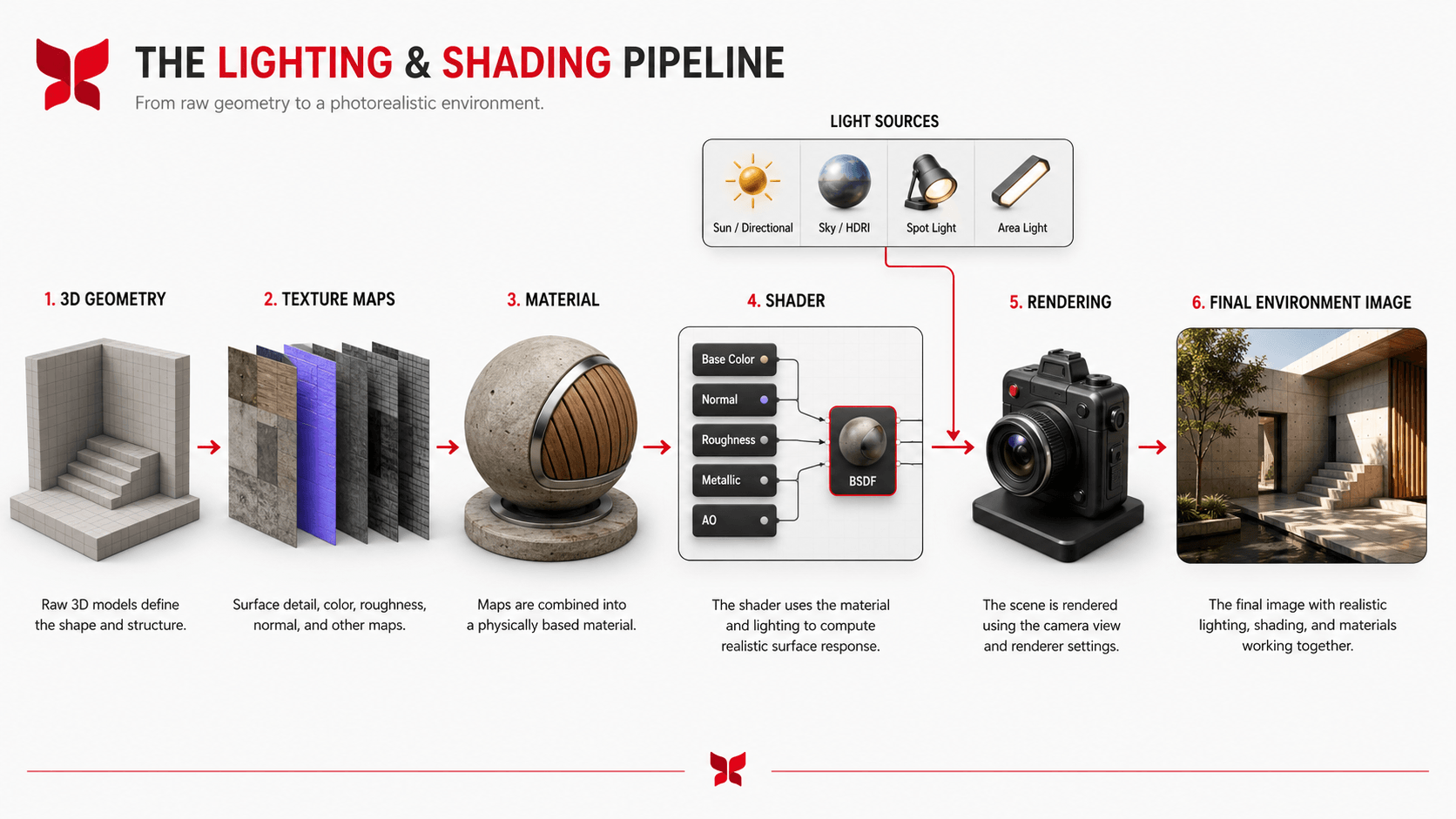 How Lighting and Shading Meet How Lighting and Shading Meet