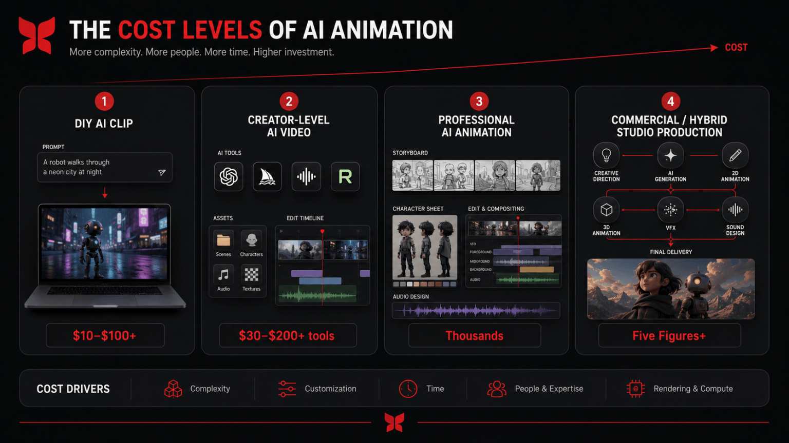How Much Does AI Animation Cost?