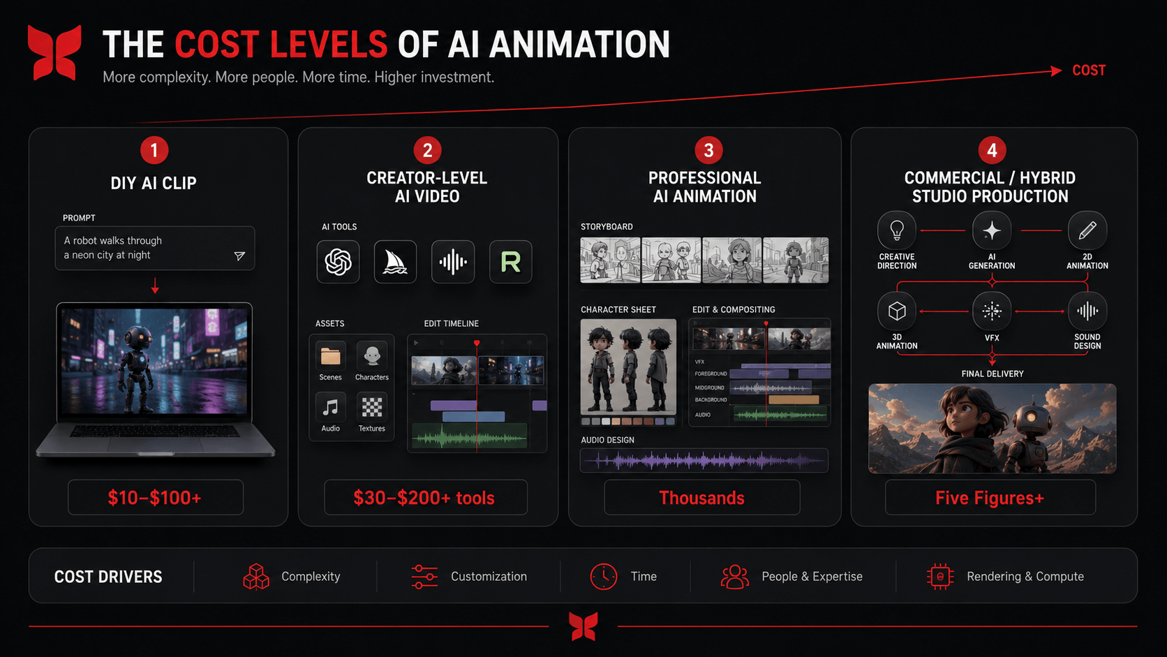 Where AI Animation Money Actually Goes Where AI Animation Money Actually Goes